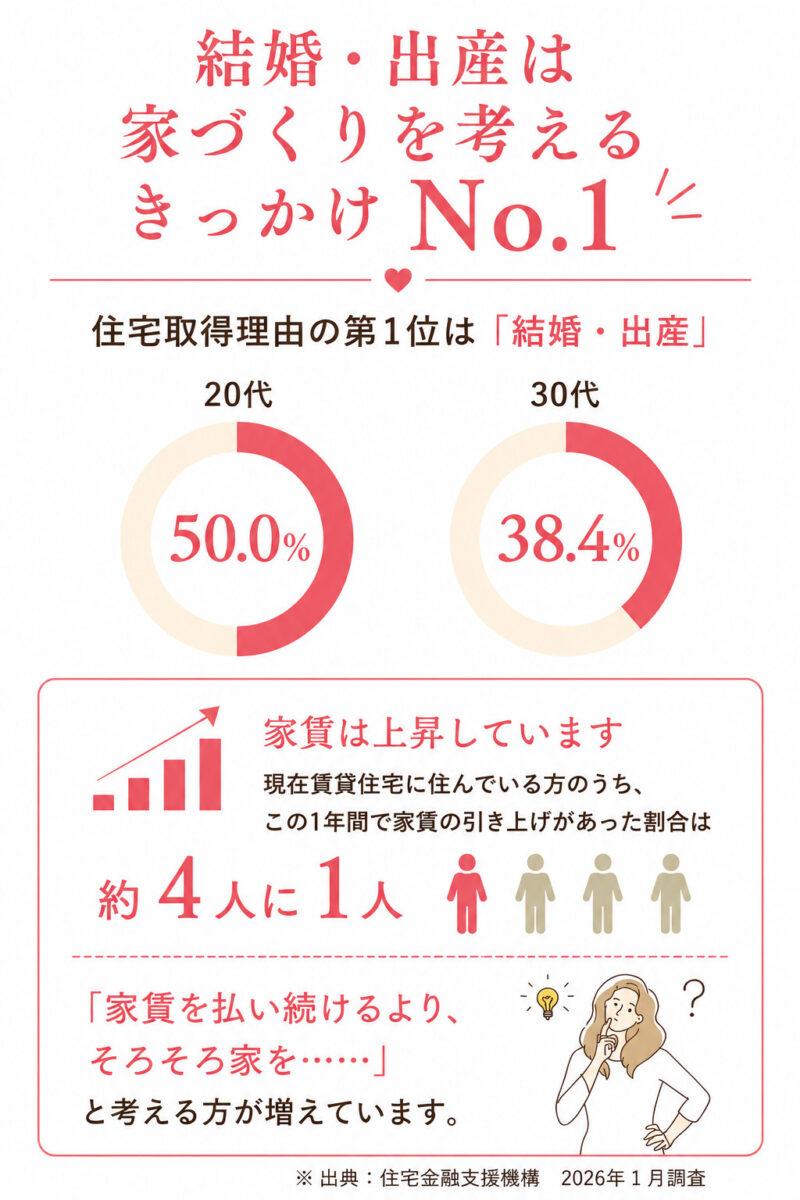 結婚・出産と住宅取得、家賃上昇に関する調査データ